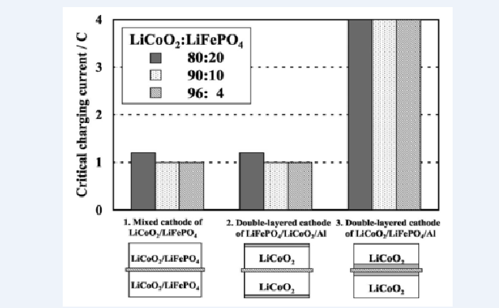 磷酸鐵鋰/鈷酸鋰雙層電極共混示意圖.png 磷酸鐵鋰/鈷酸鋰雙層電極共混示意圖.png